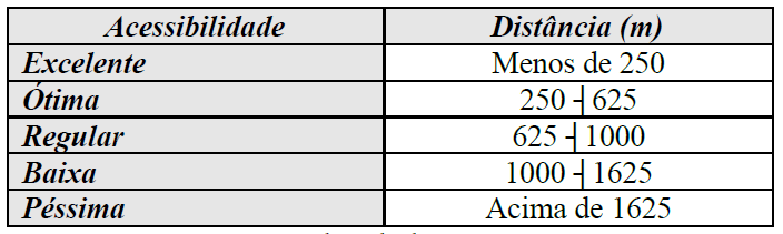 Postos de saúde Fonte: OLIVEIRA (2007) Guarita da Brigada Militar Fonte: Adaptado de Brau, Merce e Tarrago (1980) BATISTA, ORTH e BORTOLUZZI (2011) citam ainda que a acessibilidade a uma dada oferta