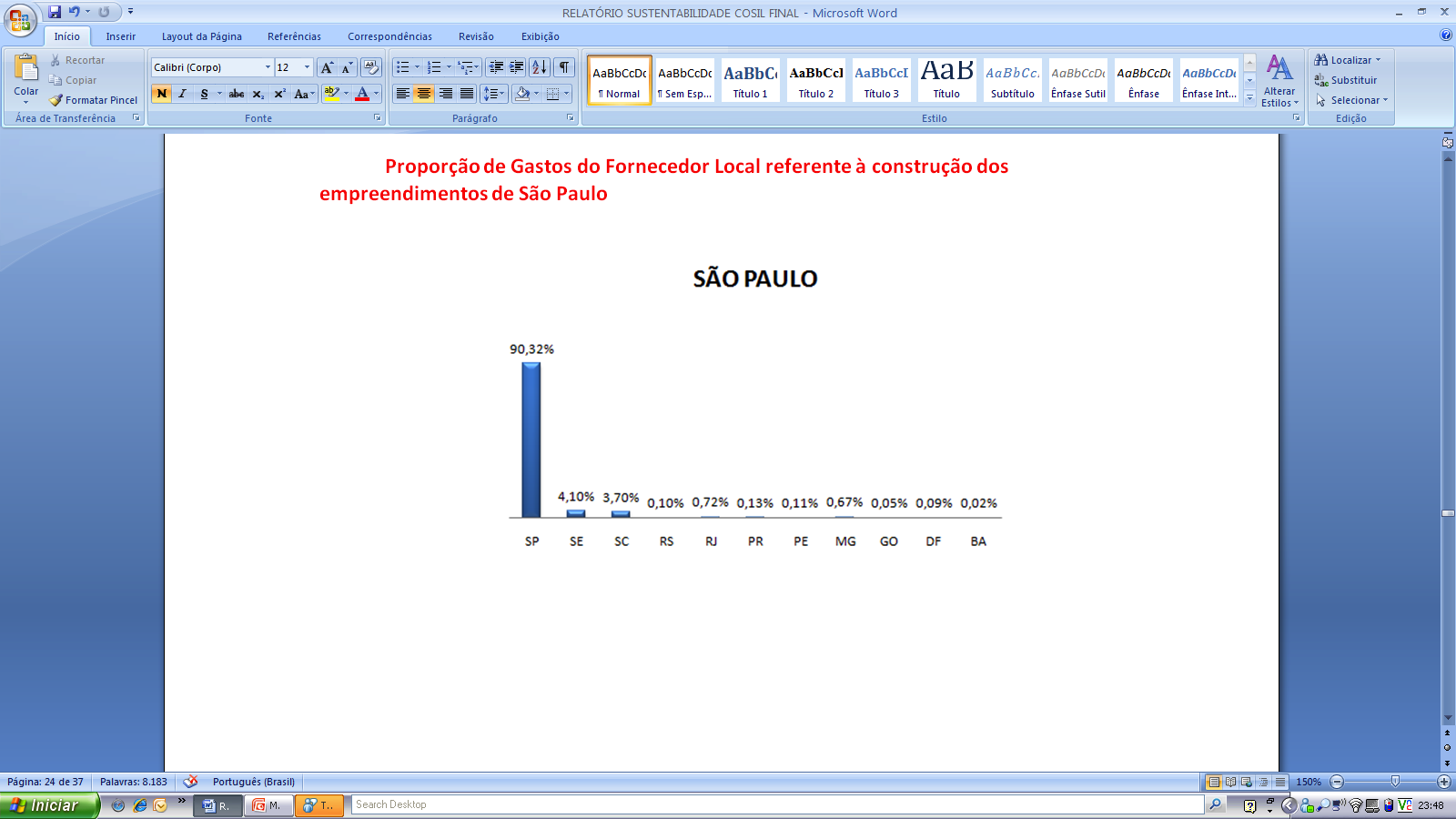 Principais Indicadores Proporção de Gastos do Fornecedor Local referente à construção dos empreendimentos de Sergipe Proporção de Gastos do Fornecedor Local referente à construção dos empreendimentos