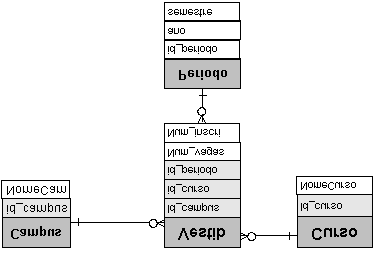 89 A modelagem dimensional é caracterizada pelo esquema estrela e é usado para representar uma implementação em um banco de dados relacional.