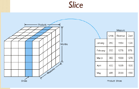 25 Figura 6. Operação Slice. Fonte: retirada de Fileto (2009). Dice: Retorna Slices consecutivos.