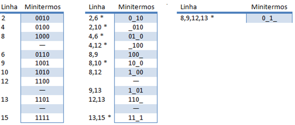 46 Agrupamos os minitermos pelo numero de 1s de cada minitermo, conforme a Tabela 3. Tabela 3. Minitermos agrupados. Fonte: retirada Katekawa (2011).