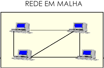 Redes de Computadores 38 apenas de um dispositivo com muitos pontos de entrada: Topologia em estrela ativa Topologia em estrela que utiliza como ponto central um hub activo, um computador que faz o