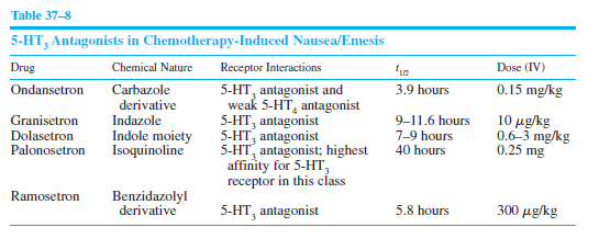 Farmacologia dos antieméticos Antagonistas do receptor 5-HT3 Uso clínico: Quimioterapia, náusea e vômitos pós-operatória, náusea por irritação do