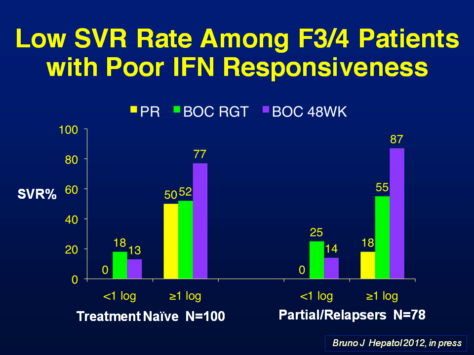 Boceprevir + PR: taxas de RVS