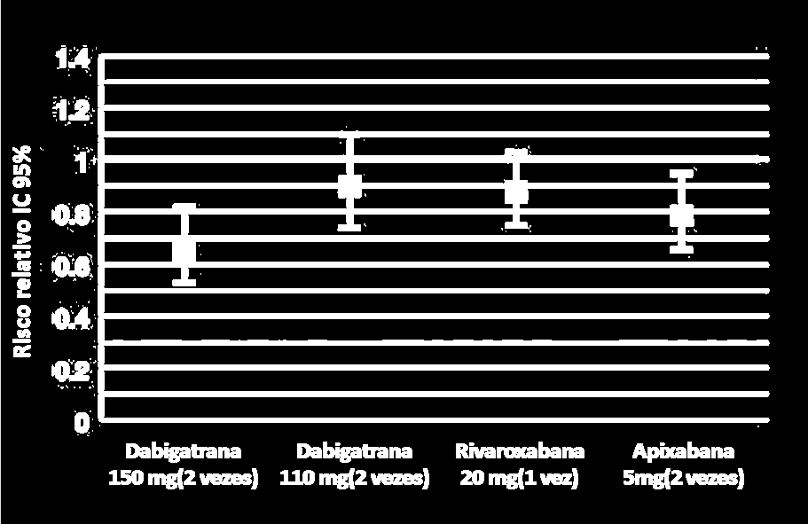 Prevenção de AVC