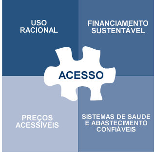 19 Segundo informações do Brasil (1998), o consumo de medicamentos pelo brasileiro foi dividido em três grupos da população: aqueles com renda acima de dez salários mínimos (15% da população) -