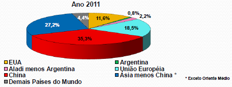 Em parte, isto ocorre devido ao elevado Custo Brasil, que mesmo tendo diminuido no decorrer dos últimos anos, ainda se trata de um dos maiores do mundo.