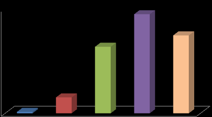 membros. (n=22) 33. Transmite a noção dos objectivos globais. (n=22) 9,1% 22,7% 36,4% 31,8% 36. Tem sentido de missão, que me transmite. (n=21) 9,5% 14,3% 52,4% 23,8% 37.