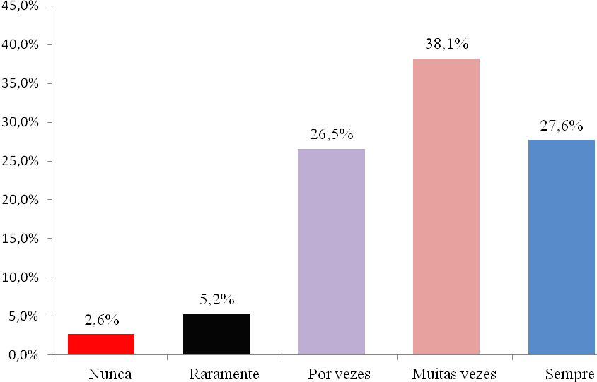 3.2.2 Liderança transaccional 3.2.2.1 Recompensa de contingência O Gráfico 5 ilustra os resultados globais em valores percentuais da dimensão Recompensa de contingência, determinada em função da