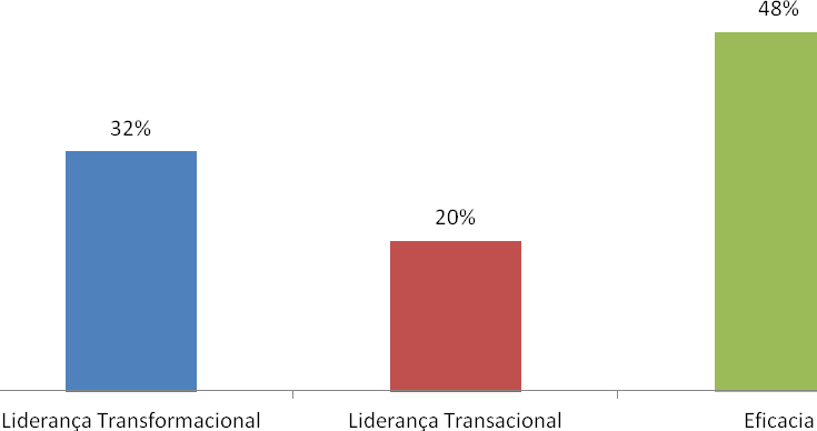 Segundo os dados do Gráfico 8, o estilo de liderança que foi mais referido pelos colaboradores inquiridos foi a Liderança Transaccional (55,6%).