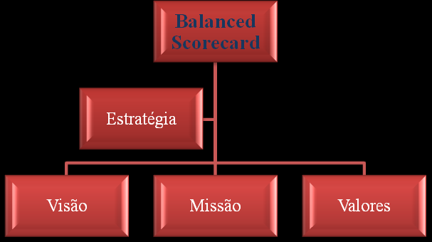 III Conceitos Fundamentais do BSC O conceito fundamental do Balanced Scorecard inicia-se com a sua sustentação, onde se identificam os seus pilares, visão, missão e valores.