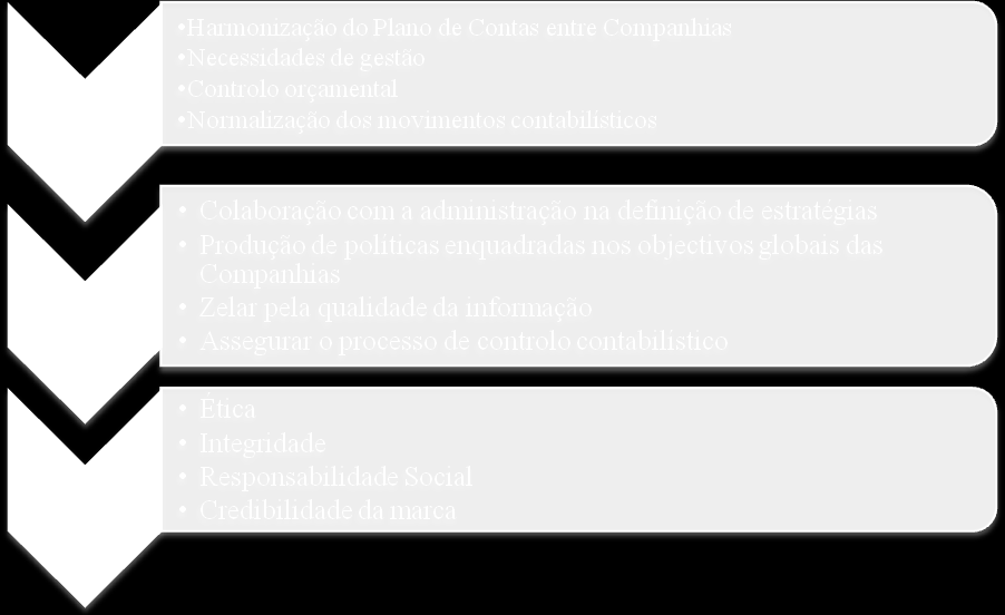 Figura 5.2 Visão, Missão e Valores do Sector de Controlo Contabilístico. Fonte: Criação Própria O Sector Segurador é nos dias que decorrem um mercado altamente competitivo e regulamentado.