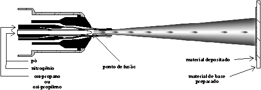 E após a combustão gases são liberados e se expandem através do bocal para fora da pistola a velocidades supersônicas. A Figura 9 mostra esquematicamente uma tocha de HVOF.