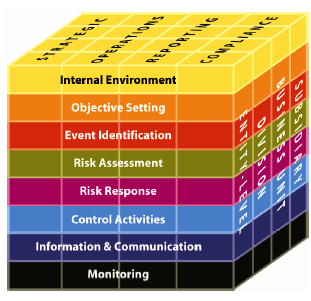 COSO II (Committee of Sponsoring Organizations) Definição de : definidos pela Alta Administração em linha com a missão, visão e a necessidade de ousar da Organização Identificação de Eventos: