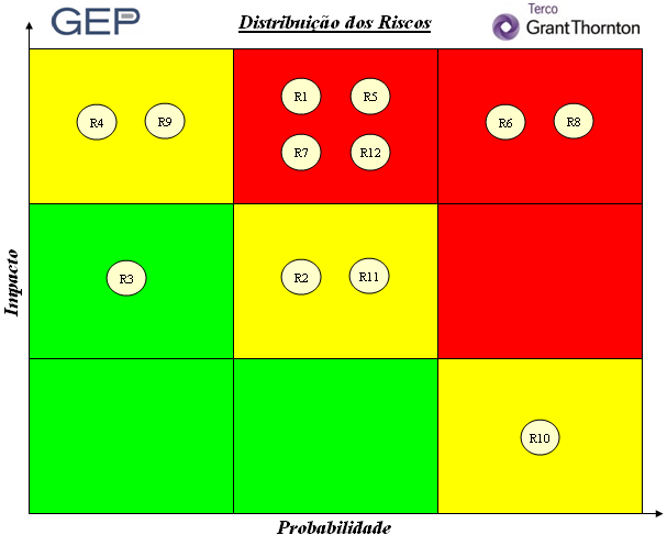 Ambiente de Controle Demonstração gráfica dos riscos e status de implementação Técnicas de Controle Quantidade