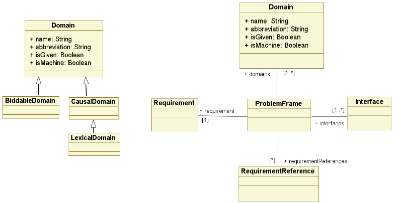 Apêndice B: Meta-modelo de Problem Frames Figura B.