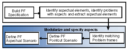 Figura 2.10: Meta-modelo de Problem Frames orientado a aspectos [18]. O modelo apresentado na figura 2.