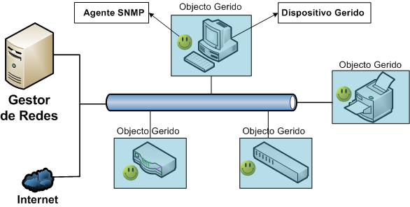 por recurso uma determinada máquina, sendo que é muito difícil tratar os dispositivos geridos directamente em termos de gestão.