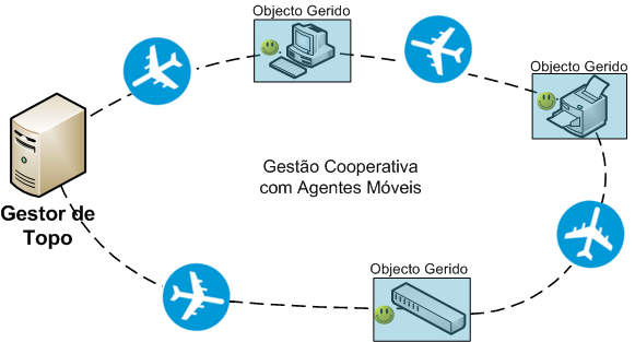 Figura 8 Arquitectura com Agentes móveis (baseada em [6]) O gestor de topo é responsável por iniciar a criação do Agente móvel, lançando-o na rede com um determinado itinerário.