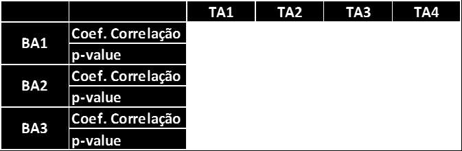 77 A tabela abaixo apresenta o coeficiente de correlação e o p-valor das correlações entre os indicadores do constructo Habilidade Analítica com o contructo BA.