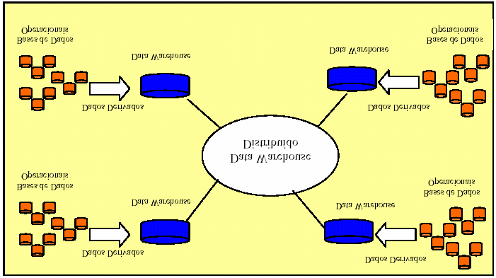 Figura 3. Data Warehouse Distribuído Fonte: Adaptado de Inmon (1997). Data Mart Os primeiros projetos sobre Data Warehouse (DW) referiam-se a uma arquitetura centralizada.