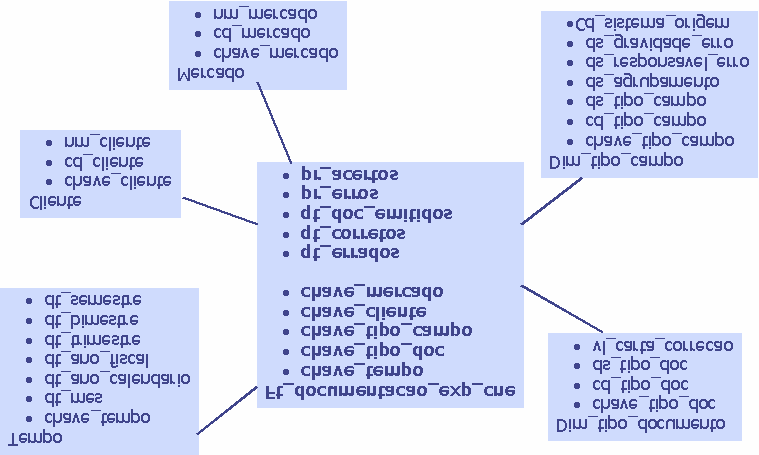 A modelagem dimensional exige o mapeamento das tabelas de dimensão, bem como a criação das tabelas fato e da granularidade do DM, visando atender as necessidades de informações gerenciais solicitadas