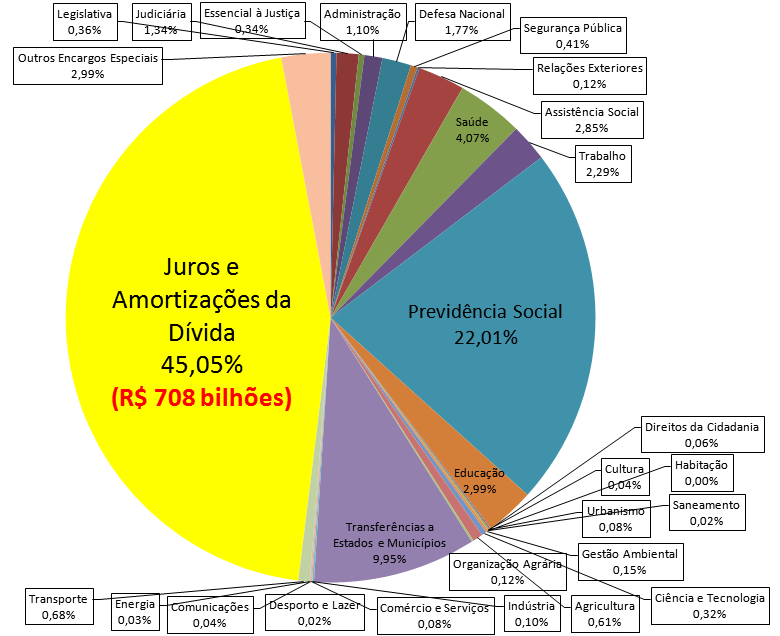 Orçamento Geral da União Executado até 31/12/2011 por Função Total: R$ 1,571 Trilhão Elaboração: Auditoria Cidadã da Dívida. Fontes: http://www8a.senado.gov.br/dwweb/abredoc.html?