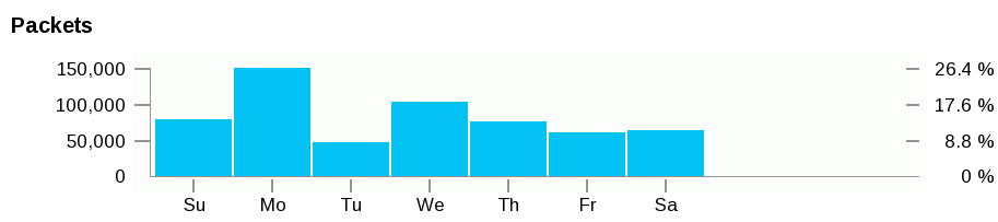 81 A partir do gráfico e da tabela 2, observou-se que os 4 dias que mais receberam pacotes apresentaram números muito acima da média diária de pacotes, que foi igual a 10.148 pacotes.