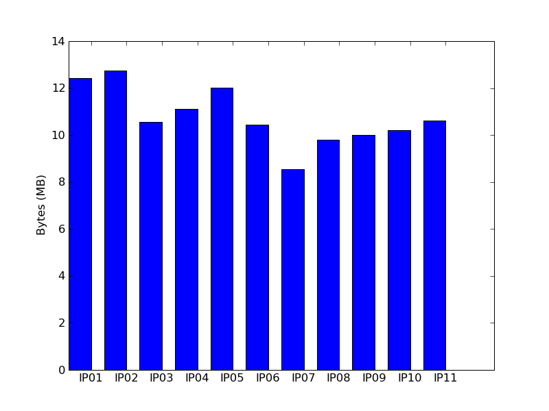 87 Figura 13: Gráfico de barras com a quantidade de bytes recebidos (apenas referentes aos pacotes que utilizaram os protocolos UDP e TCP) por cada honeypot virtual durante o período de