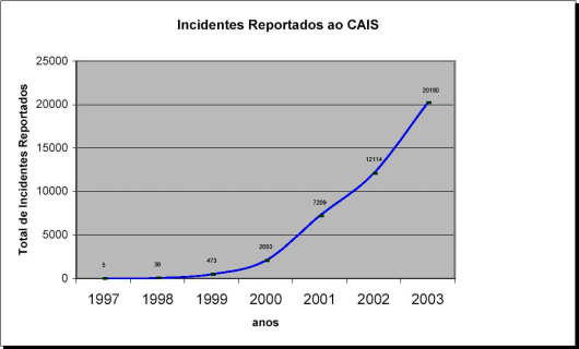 Incidentes de Segurança Fonte: CAIS (Centro de Atendimento a Incidentes de Segurança)