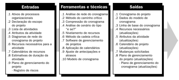 O processo para se desenvolver o cronograma leva em consideração entradas de outros processos e a aplicação de técnicas e ferramentas.