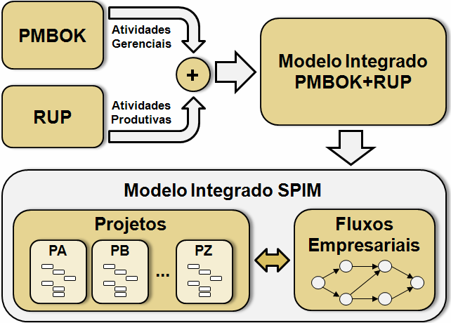 Conforme salientado anteriormente, o modelo de integração entre a GP e o PDS desenvolvido nesta pesquisa, denominado Software Planning Integrated Model (SPIM), representa os conceitos referentes à