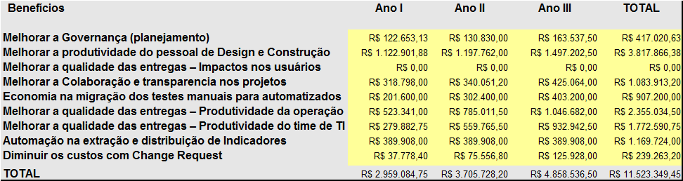 Porque investir em Produtividade? Calcular em reais os ganhos com investimentos em produtividade R$ 16.000.000,00 R$ 14.000.000,00 R$ 12.000.000,00 R$ 10.