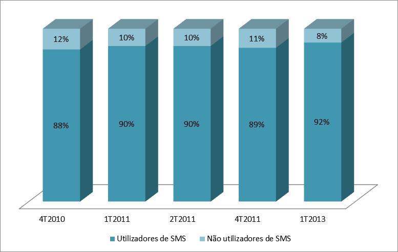 44 Figura 4 Os utilizadres de mensagens de text (SMS) Fnte: Traduzid de MAVAM, 2013 Figura 5