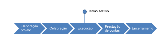 2.4.2 Fases do Convênio Para a Subsecretaria Adjunta de Gerenciamento de Projetos, EGP-Rio / Secretaria de Estado da Casa Civil, os convênios são separados por fases: Figura 3 Fases do Convênio