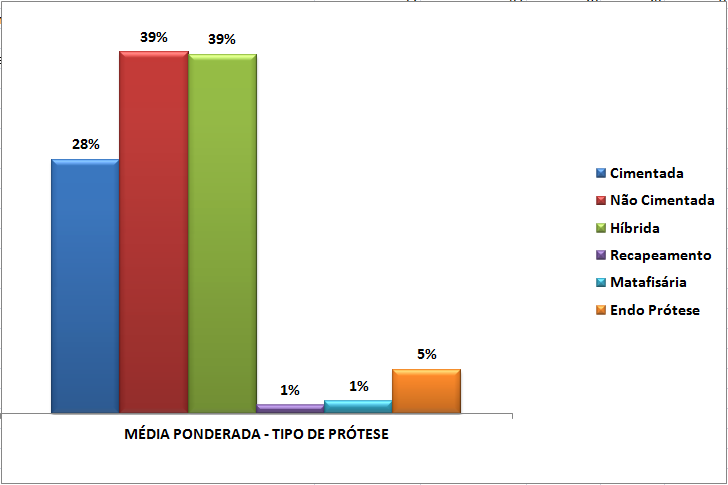 52 Gráfico 10 - Frequência de utilização de prótese tipo endoprótese.