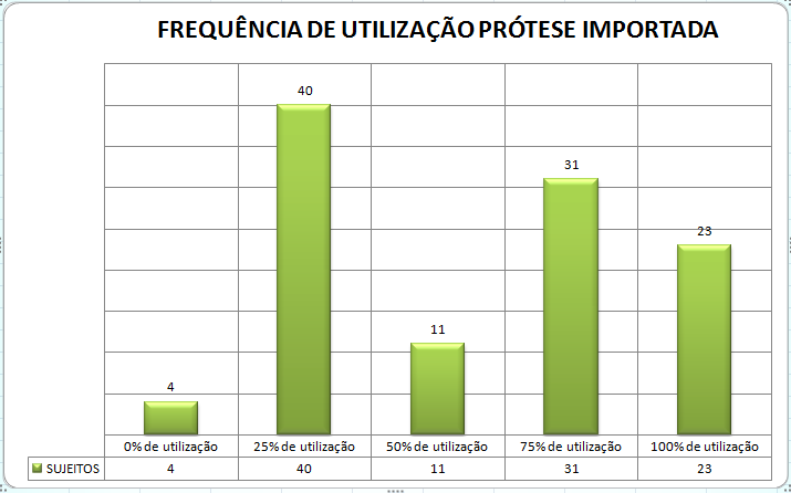 58 Gráfico 20 Frequência de utilização de prótese importada.