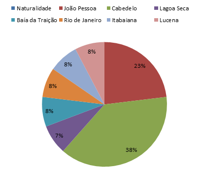 8 É possível observar, na Figura 1, que a maioria das alunas tem mais de 40 anos, isso mostra que, mesmo sendo de mais idade, elas ainda tem interesse em aprender mais, em conhecer algo novo.