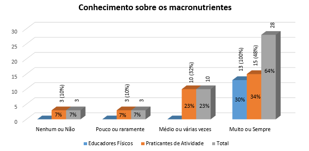 Gráfico 05 Alimentação é tão ou mais importante que suplementação para melhoria de desempenho?