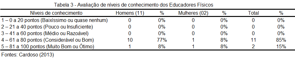 Resultados e Discussões Revista ENAF Science Volume 9 Nº 01 1º Semestre de 2014 ISSN: 1809-2926 Analisando os dados da tabela 2, percebe-se que há um leve predomínio do gênero masculino (52%), e que