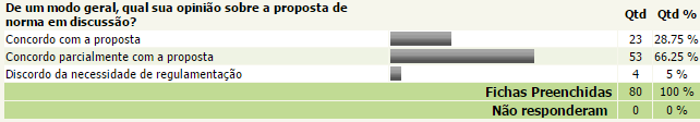 Resultados da Consulta Pública nº 21/2013 Grau de concordância dos participantes: