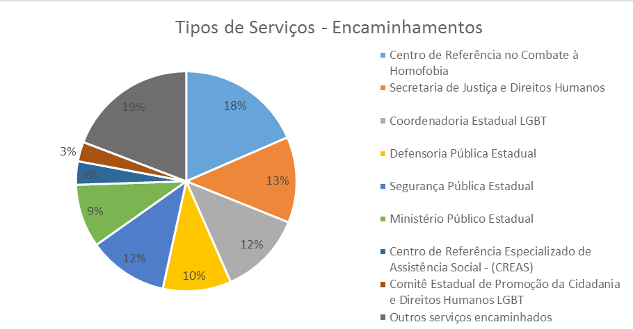 DADOS DE ENCAMINHAMENTOS (2015) Ao observar o gráfico acima é fácil verificar a pulverização de encaminhamentos, isso se deve há ausência de marco legal.