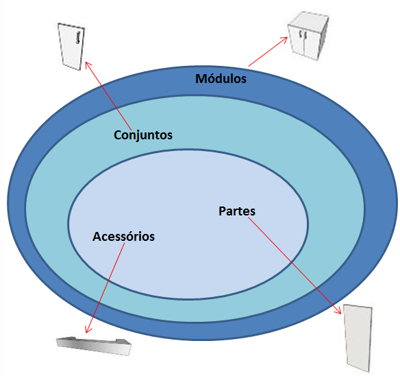 36 Figura 8 Classificação Hierárquica de Entidades Utilizadas em Móveis Modelados Um puxador de gaveta, por exemplo, componente obtido de outros fornecedores, é classificado como acessório.