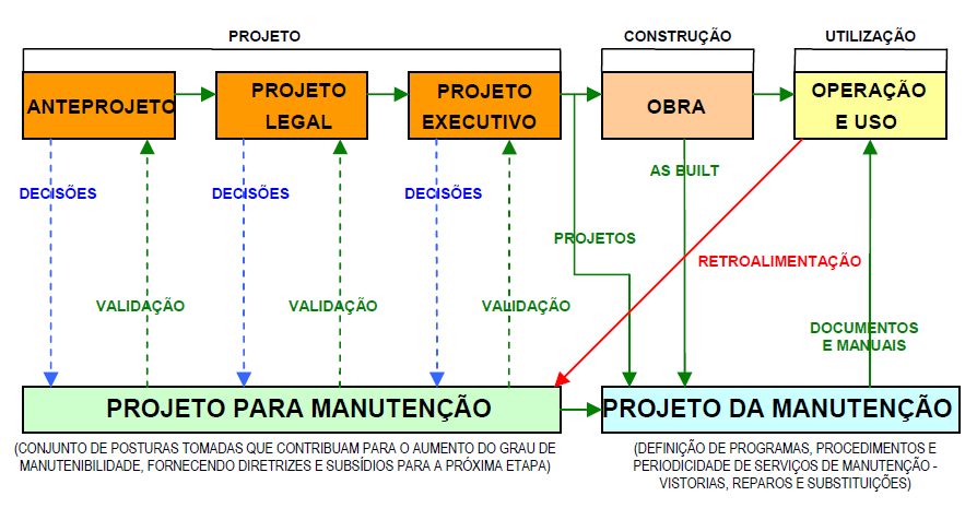 39 a finalidade de preservar o desempenho da edificação (SANCHES e FABRÍCIO, 2008). Inclui os manuais de operação, uso e manutenção, memoriais descritivos e plantas (SANCHES e FABRÍCIO, 2009).