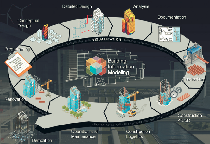 16 Figura 1. Esquema da utilização da plataforma de BIM na cadeia produtiva da construção civil. Fonte:<http://buildipedia.