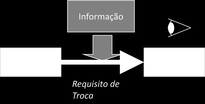 O BIM/IFC está para o projeto assim como um tradutor está para a linguagem. Processo de troca de informação.