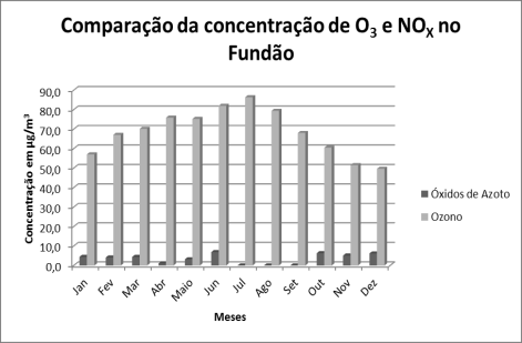 107 concentração de NO x registada é de 74,2 µg/m 3 e a menor é de 29,6 µg/m 3. No Fundão a maior e a menor concentração é de 9,8 e 2,1 µg/m 3, respetivamente.