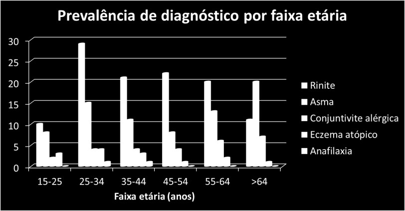 118 Figura 8 - Representação esquemática da prevalência de diagnóstico de doenças alérgicas na amostra global (Couto e Morais de Almeida, 2011).