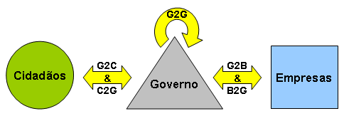 165 Figura 3: Interação dos diferentes intervenientes no e-government. Fonte: Morais (2010) Em todos os casos o relacionamento tem lugar nos dois sentidos entre as partes envolvidas.