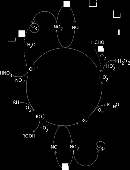 96 Figura 1 Representação esquemática do papel desempenhado pelo NOX e COV na geração de ozono (baseado em Jenkin e Clemitshaw, 2000).